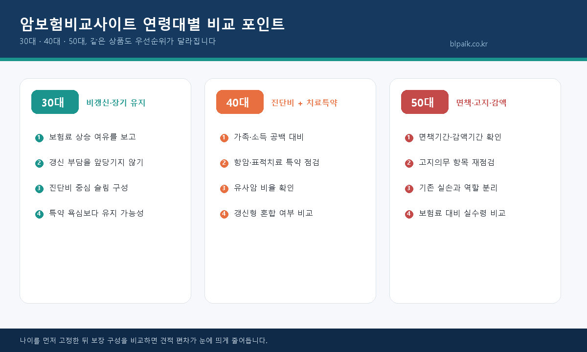 암보험비교사이트 30대 40대 50대 연령별 비교 포인트 인포그래픽