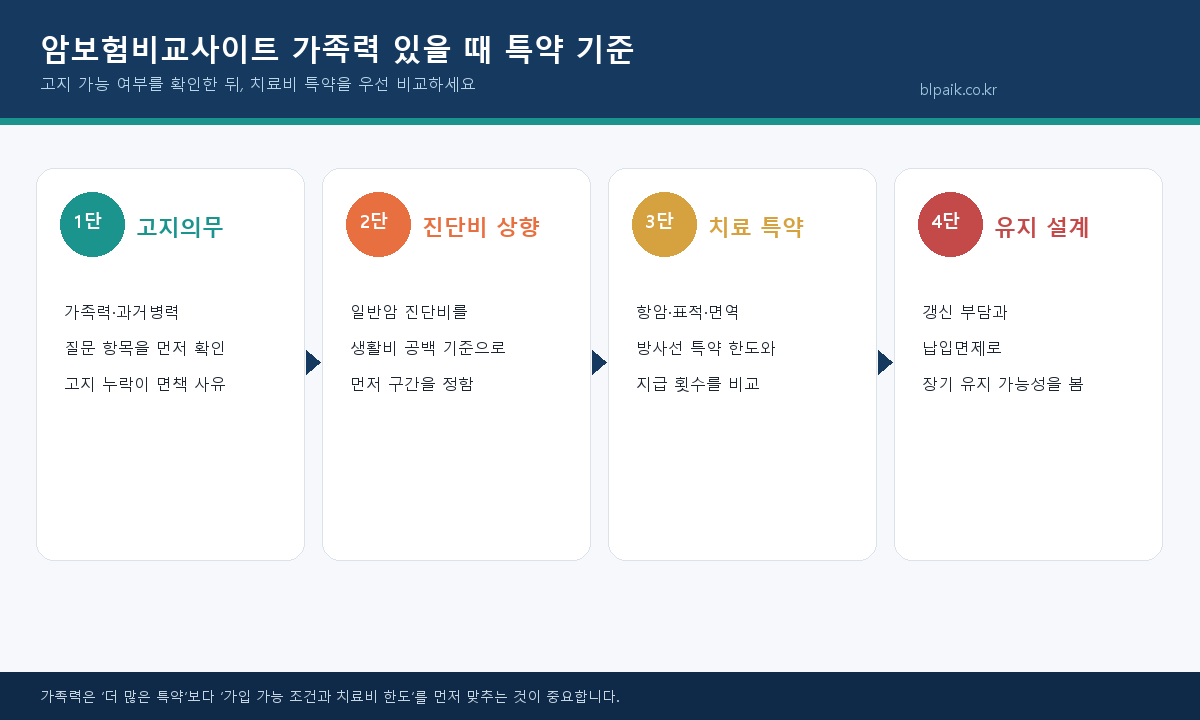 암보험비교사이트 가족력 있을 때 특약 선택 4단계 인포그래픽