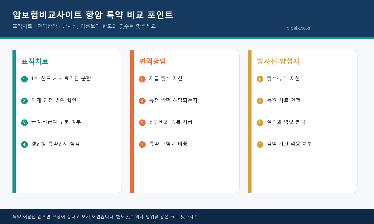 암보험비교사이트 표적치료 면역항암 방사선 특약 비교 인포그래픽