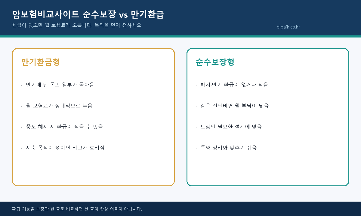 암보험비교사이트 순수보장형 만기환급형 비교 인포그래픽