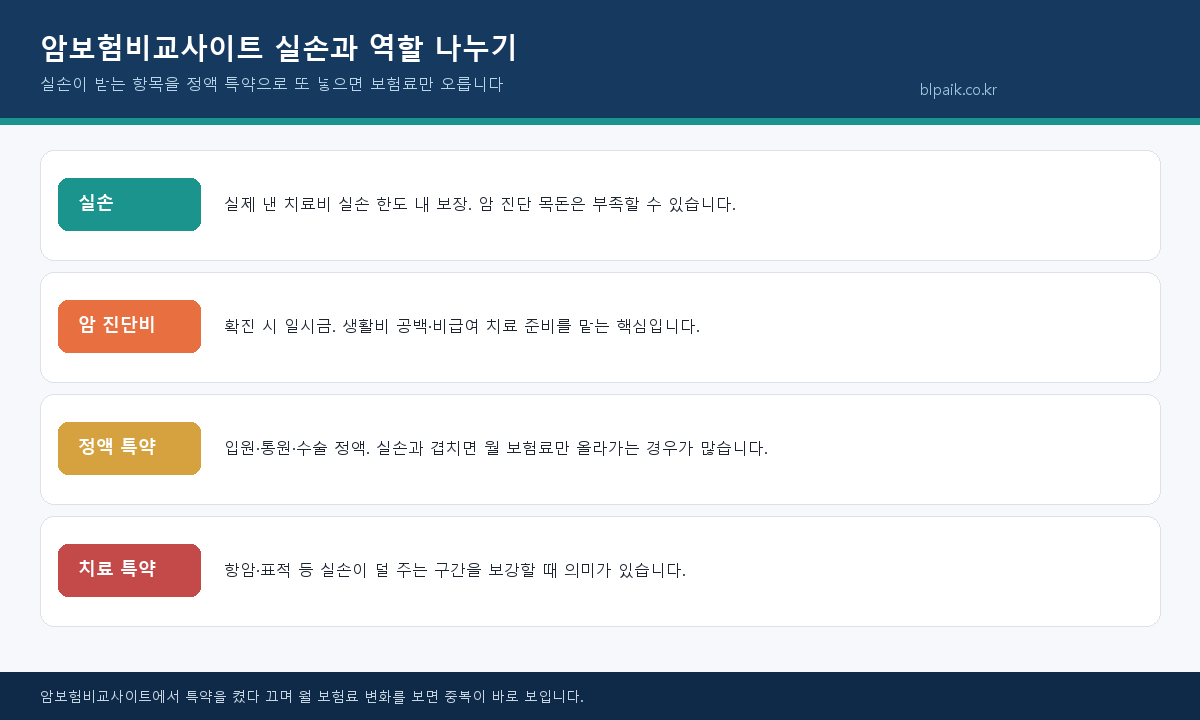 암보험비교사이트 실손과 암보험 역할 분담 인포그래픽