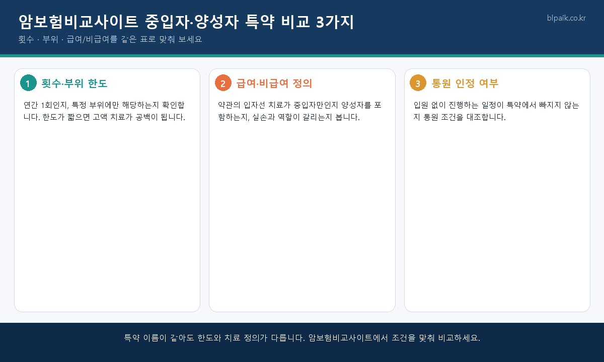 암보험비교사이트 중입자 양성자 치료 특약 비교 인포그래픽