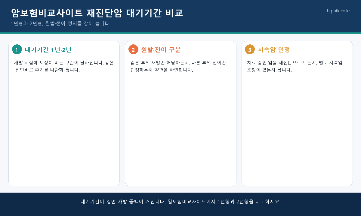 암보험비교사이트 재진단암 대기기간 1년 2년 비교 인포그래픽