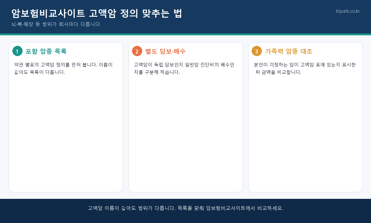 암보험비교사이트 고액암 정의 비교 인포그래픽