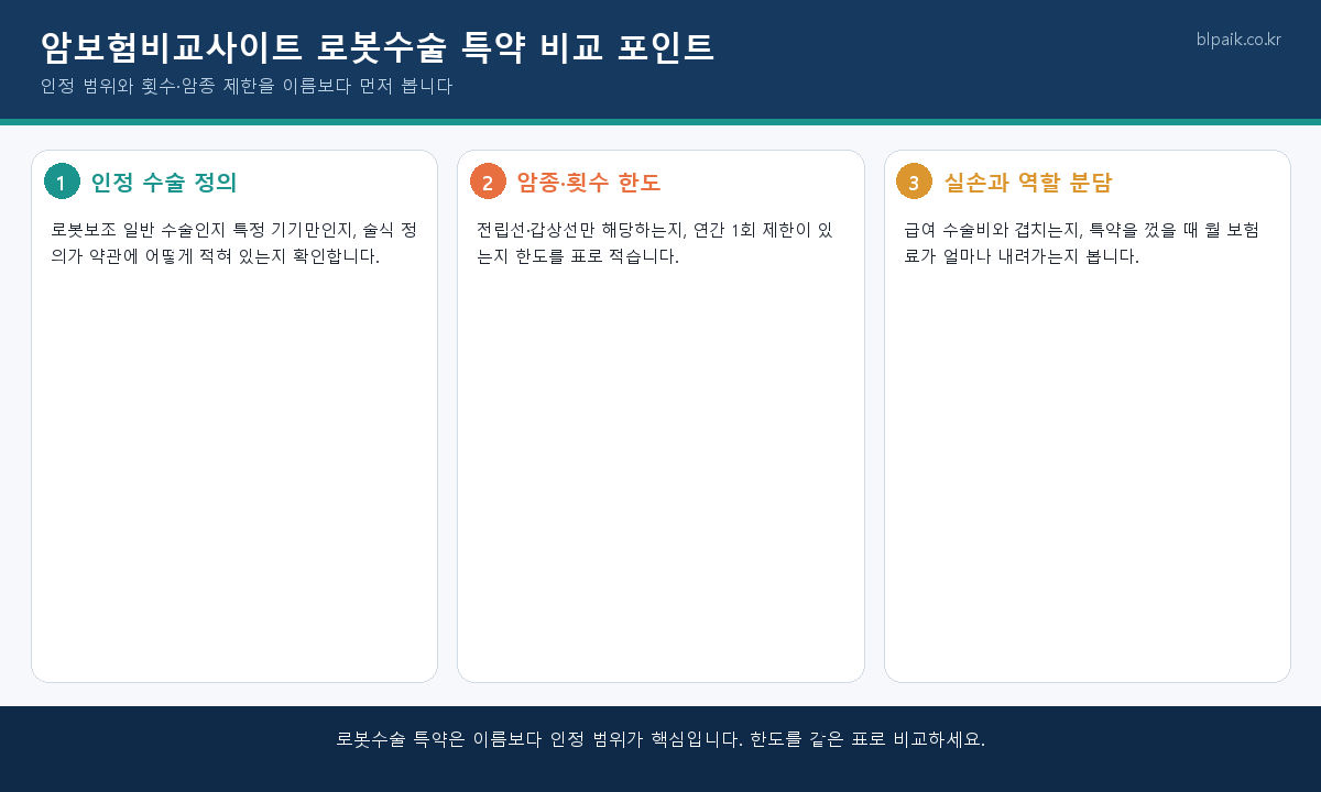 암보험비교사이트 로봇수술 특약 비교 인포그래픽