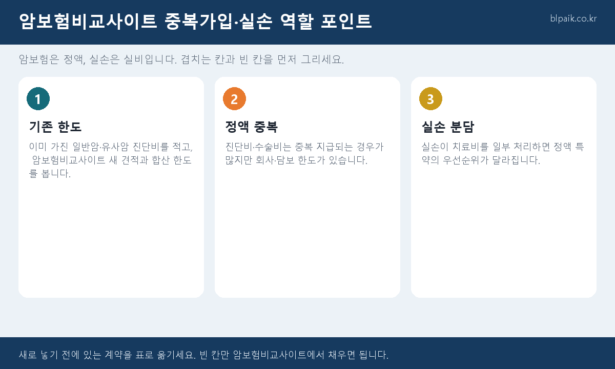 암보험비교사이트 중복가입 실손 역할 비교 인포그래픽
