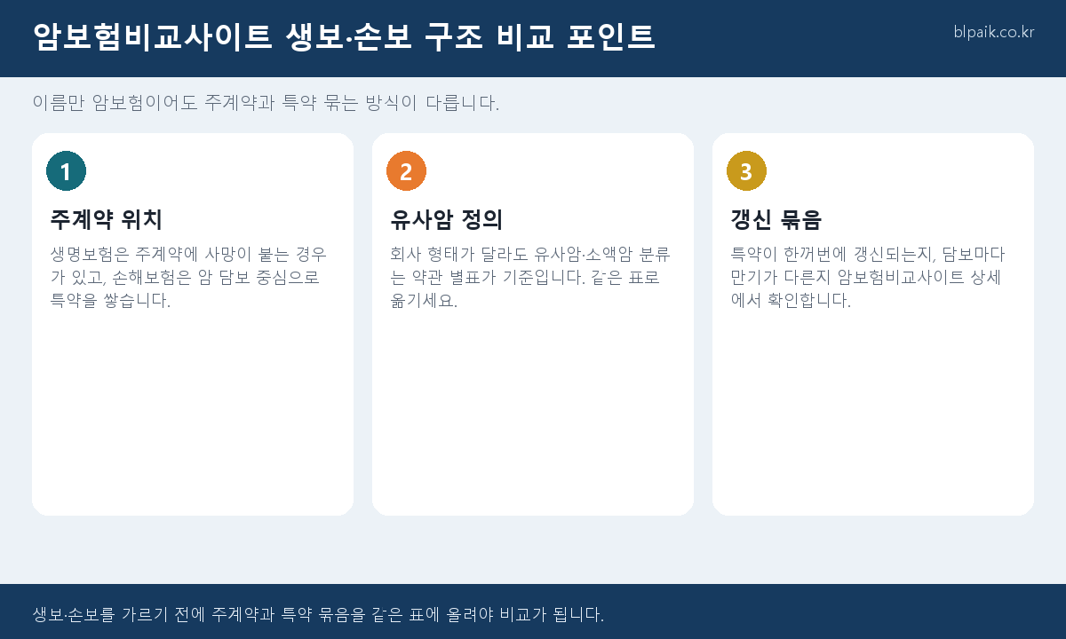 암보험비교사이트 생명보험 손해보험 구조 비교 인포그래픽