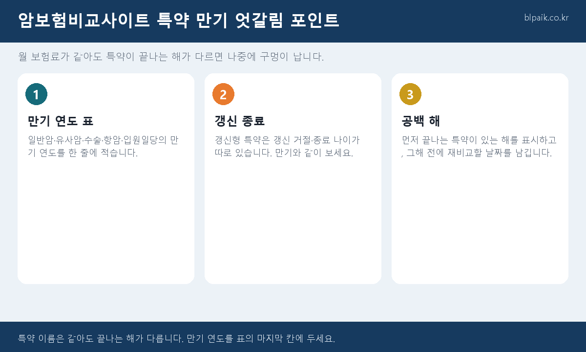 암보험비교사이트 특약 만기 연도 공백 비교 인포그래픽