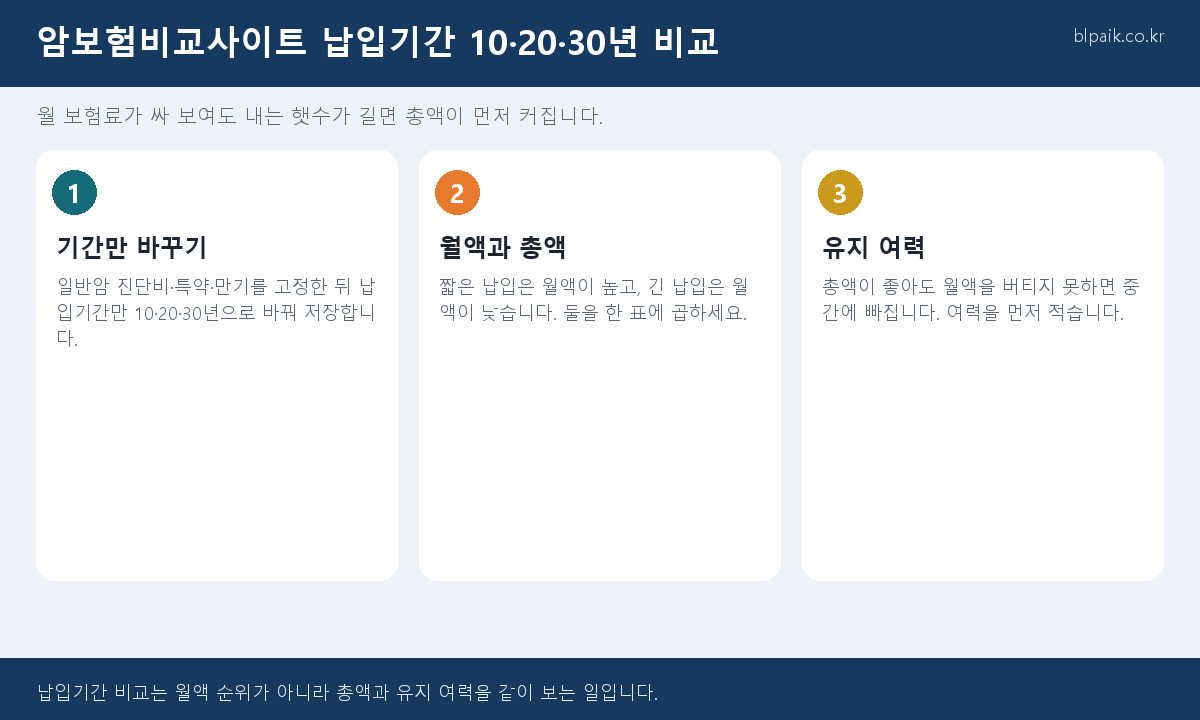 암보험비교사이트 납입기간 10 20 30년 총액 비교 인포그래픽