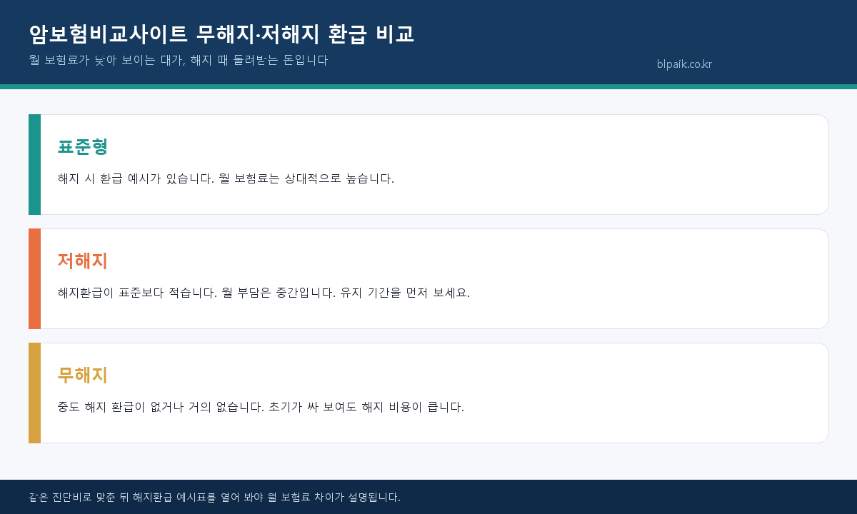 암보험비교사이트 무해지 저해지 해지환급 비교 인포그래픽
