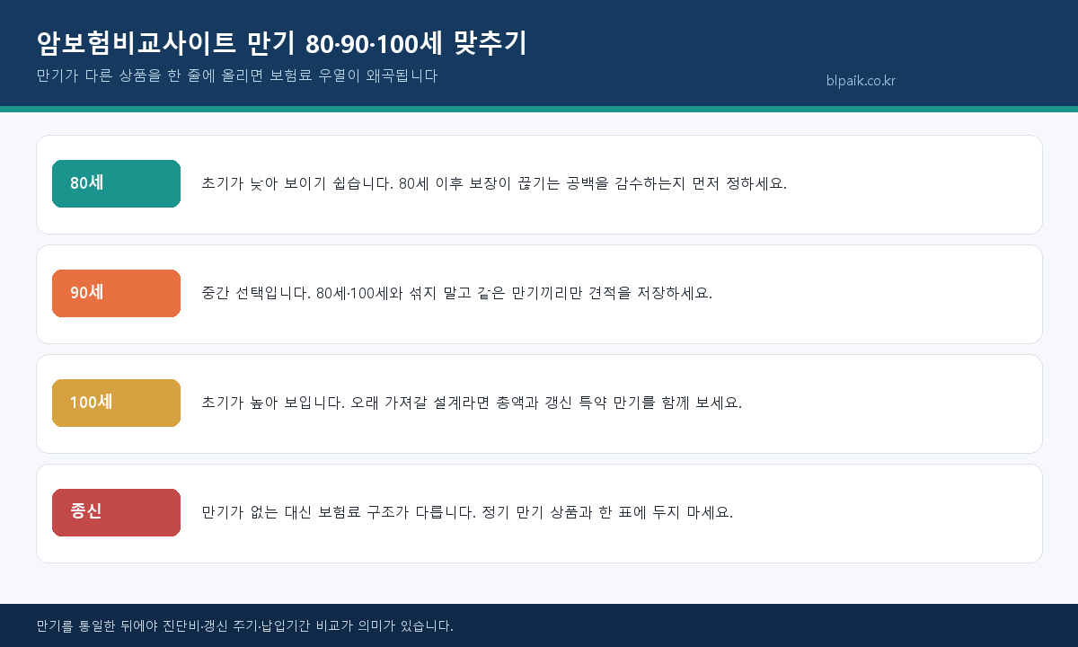 암보험비교사이트 만기 80세 90세 100세 비교 인포그래픽