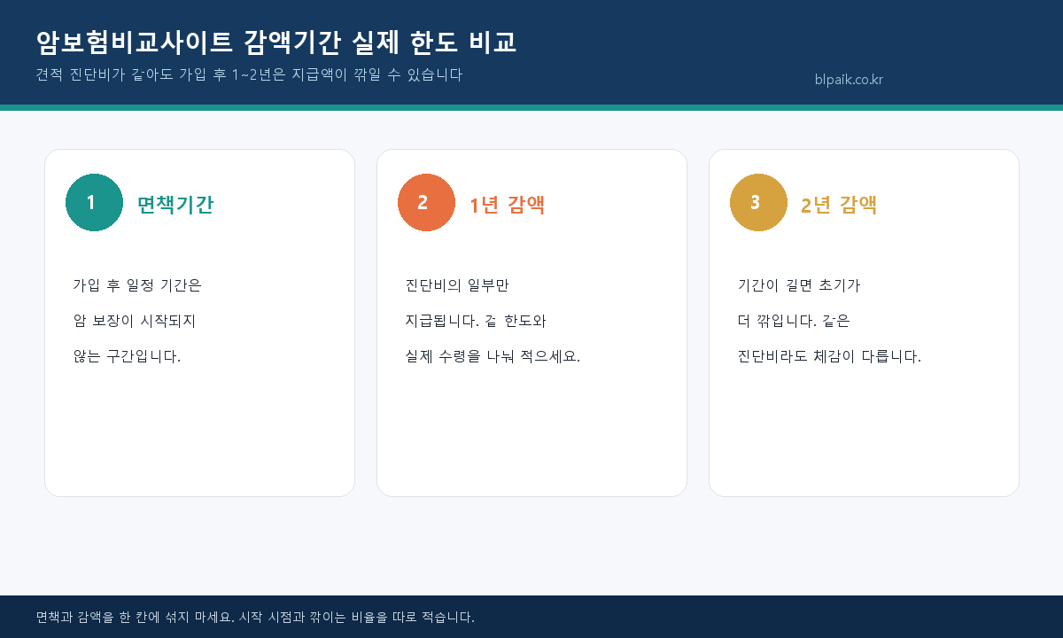 암보험비교사이트 감액기간 1년 2년 실제 한도 비교 인포그래픽