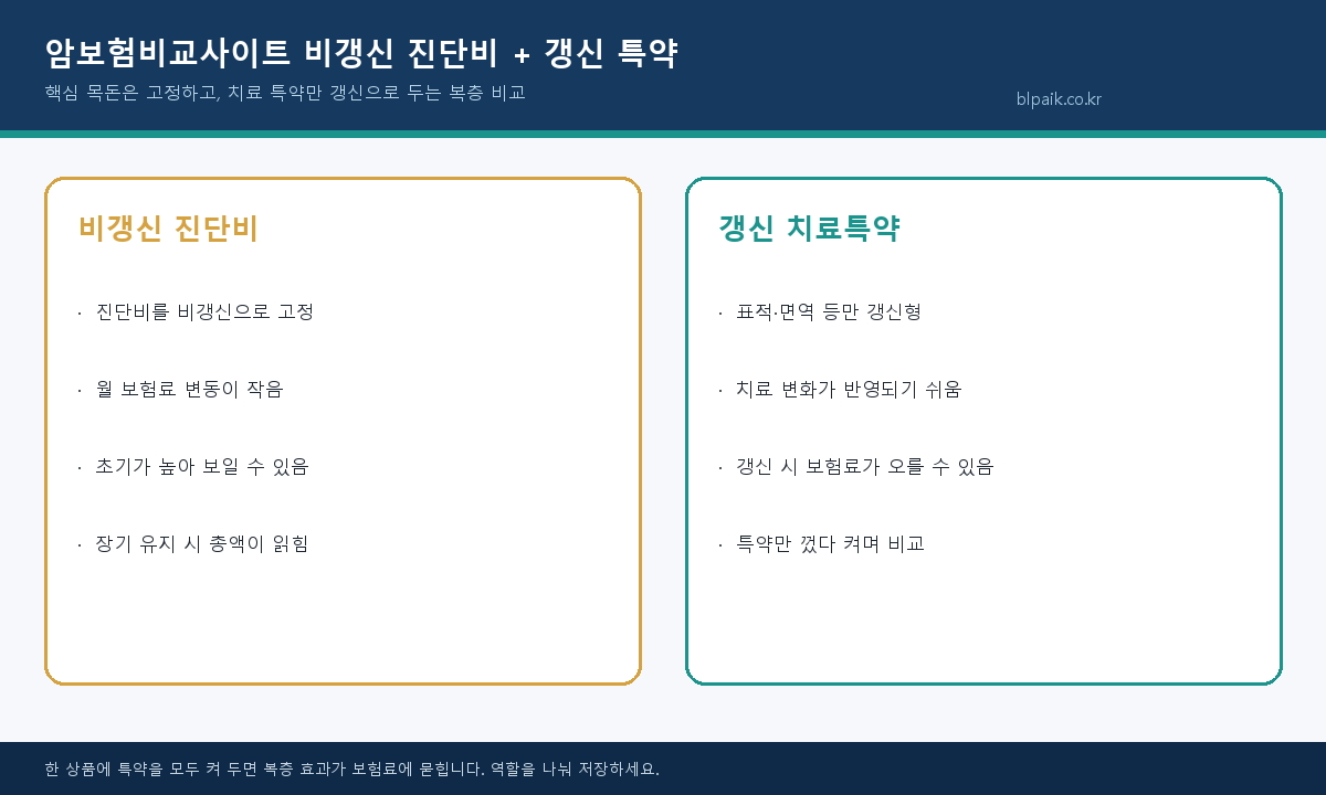 암보험비교사이트 비갱신 진단비 갱신 치료특약 복층 비교 인포그래픽
