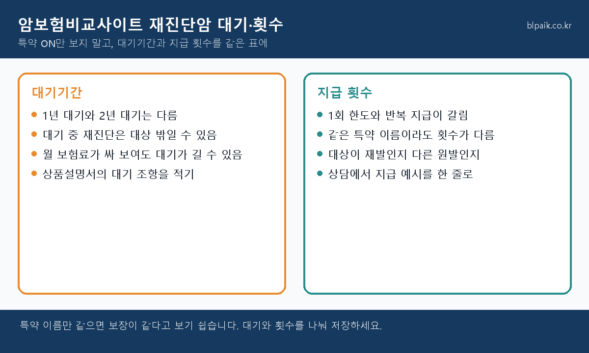 암보험비교사이트 재진단암 대기기간 횟수 비교 인포그래픽