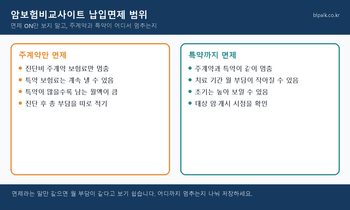 암보험비교사이트 납입면제 주계약 특약 범위 비교 인포그래픽