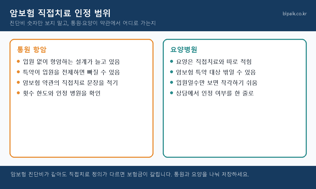 암보험 직접치료 인정 범위 통원 요양 비교 인포그래픽