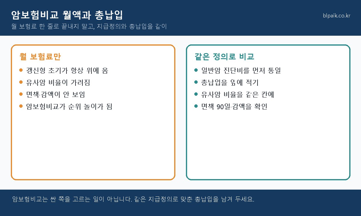 암보험비교 월보험료 총납입 지급정의 인포그래픽